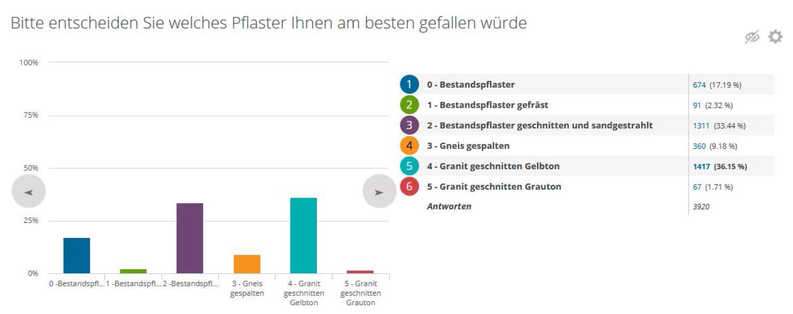 Das Ergebnis der Online-Umfrage zum Altstadt-Pflaster